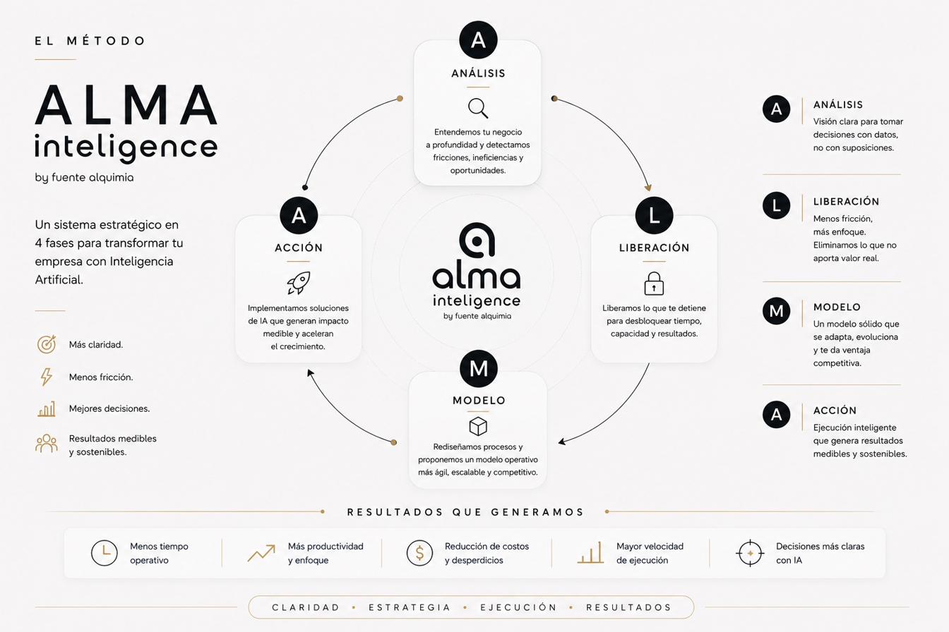 Diagrama del Método ALMA